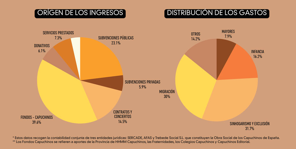 Origen de los ingresos y distribución de los gastos de SERCADE en 2025